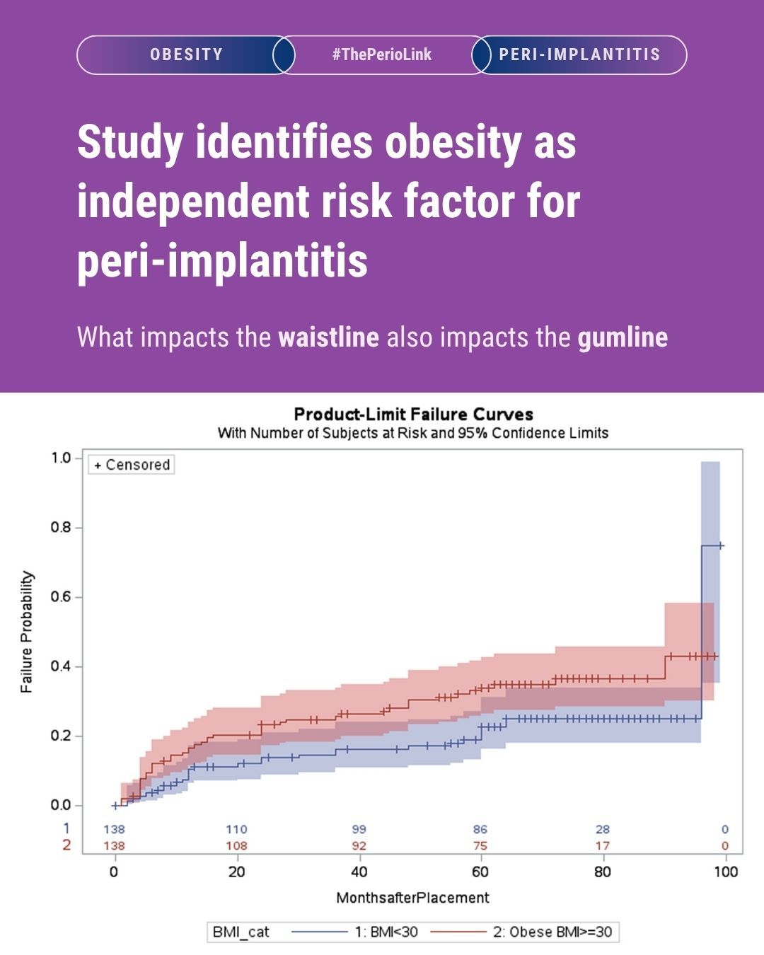 Study identifies obesity as independent risk factor for peri-implantitis.